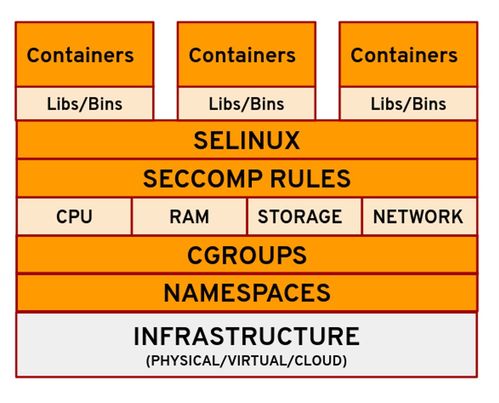 容器的四大基础技术 Linux 中国