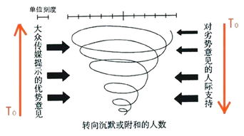 沉默的螺旋(The Spiral Of Silence)