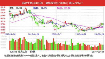 炒股软件怎么显示SAR周线