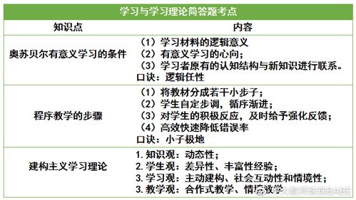 小学科目二知识点丨学习与学习理论复习