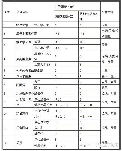 长城杯项目总工总结的模板施工方法