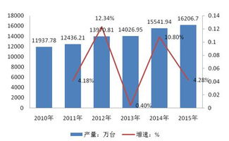 2016年中国电子废弃物回收处理利用行业运营现状回顾及未来发展潜力增速预测