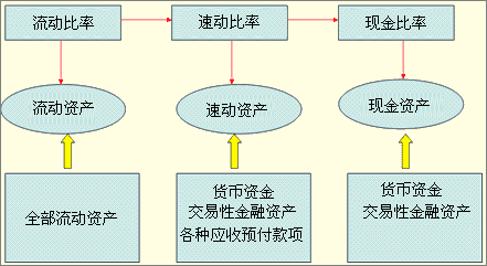 流动比率、速动比率、现金比率大小的比较