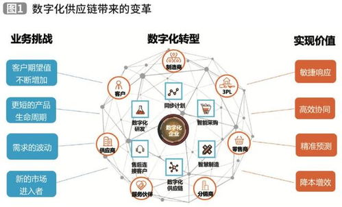 供应链物流管理如何为顾客创造价值