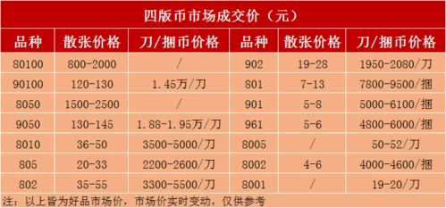 3月,这些纸币已经涨这么多了 附最新价格