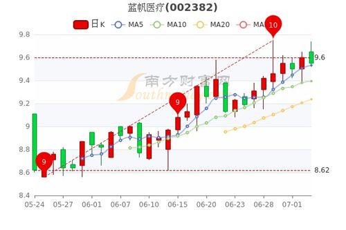 蓝帆医疗股票股吧