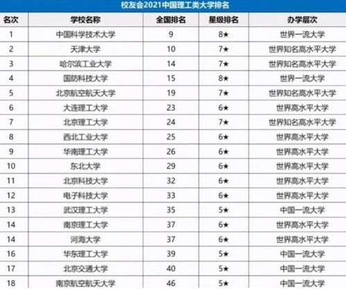 理科类大学排名出炉,大连理工未进前五,榜首位置依然稳固