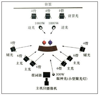 功能组合的灯具设计,根据课程内容,标准布光法四个灯最常用的组合包括