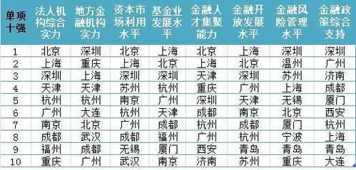 第十一期 中国金融中心指数 发布 成都金融综合实力排名升入前五