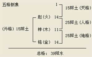 赵梓铭姓名测试,姓名打分,姓名算命 