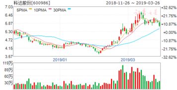 关于科达股份这支股票~？