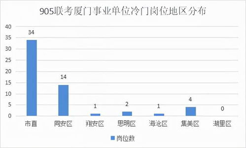 捡漏大作战 2020年厦门事业单位冷门岗位都有哪些