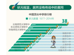 高考状元都选哪些学校 哪个姓的状元最多 