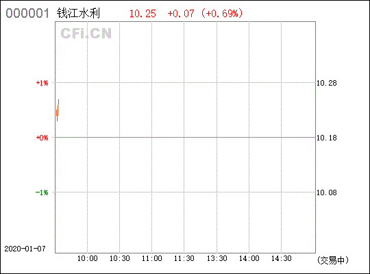 600283钱江水利后势如何？