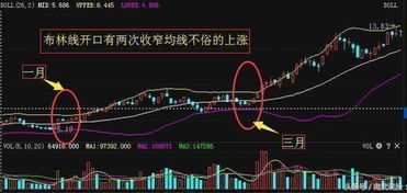 炒股技术指标布林线开口变窄后如何判定其是向上还是身下突破？