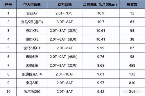 汽车油耗排名,紧凑型车油耗排行榜：一揽子排名和对比分析-第3张图片