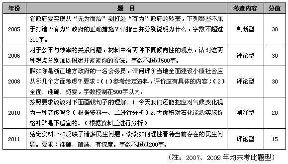 浙江公务员 申论 考情分析 综合分析类试题