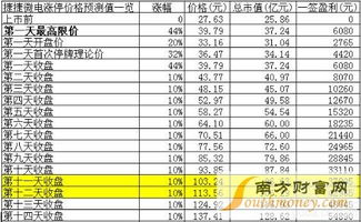 创业板捷捷微电中签500能赚多少钱