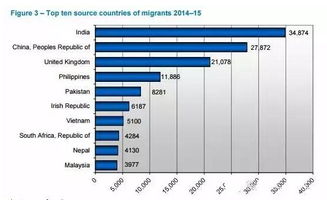 2014 2015财政年共有27872名中国人移民澳洲