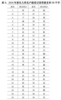 2018全国新生儿爆款名字出炉 梓涵 一诺 浩宇 家长快来对表自查