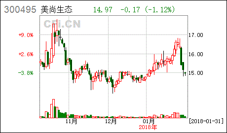 美尚生态景观股份有限公司怎么样？