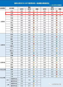 所有大学录取分数排名表 全国各省高考录取分数线高低排名