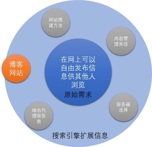 如何搭建一个博客网站 如何学习系列