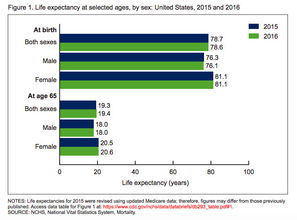 美国人均预期寿命连续第二年下降 