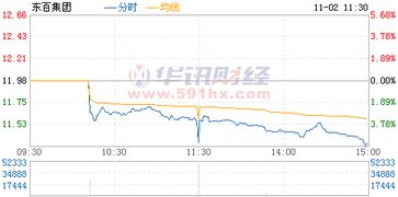 600693东百集团适合进仓吗??最近股票走势如何,专家帮忙看看