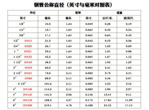 钢管的英寸与外径是怎么换算的,1 4英寸换算成直径是多少 