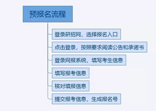 过几天就预报名了,这些问题先了解