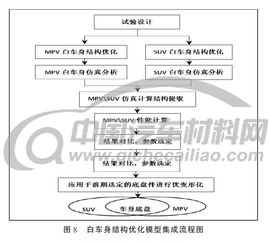 基于NVH性能的平台车身优化设计研究