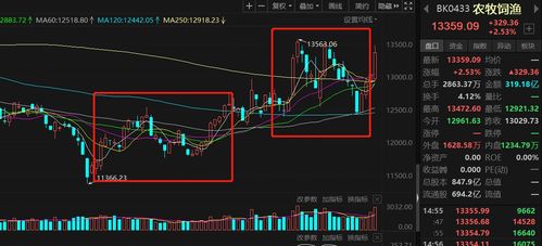 农业股的走势