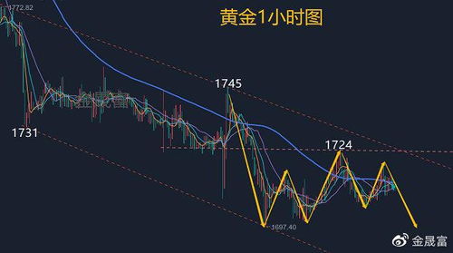 实时黄金行情分析,黄金价格走势分析?