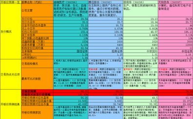 新股王横空出世，本周五将有五只新股网上申购，物联网芯片公司股东名单令人瞩目