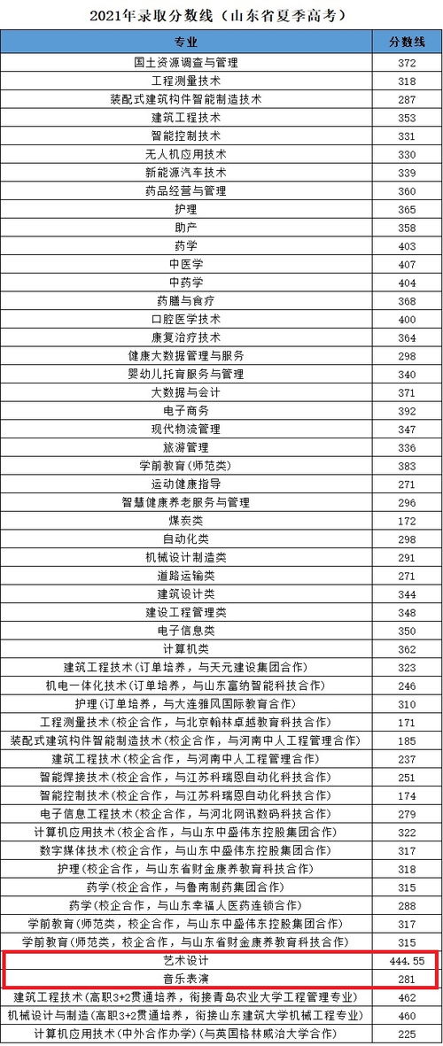 艺考学校录取分数线表(山东科技大学2020年投档线)