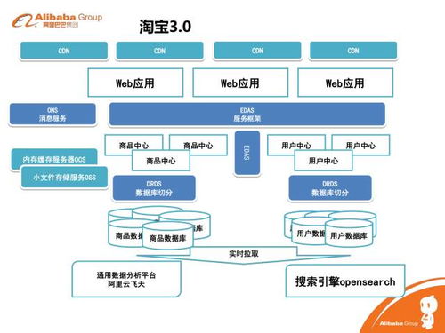 七年磨一剑,独家揭秘淘宝技术发展历程和架构经验