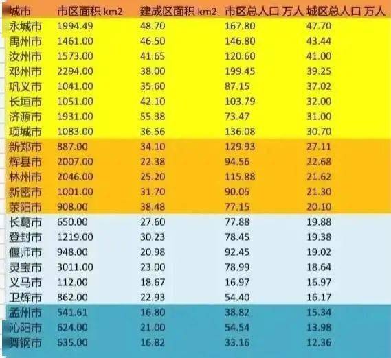 河南22个县级市市区人口 面积排名邓州能占第一嘛