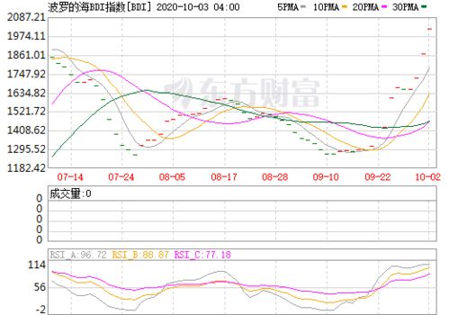 BDI指数与FFA的关系