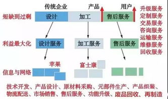 服务型制造企业