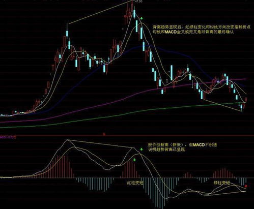 MACD背离的数学原理是什么?