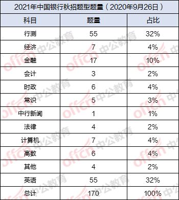 爆料 10余家银行秋招考试题型,科目比例整理