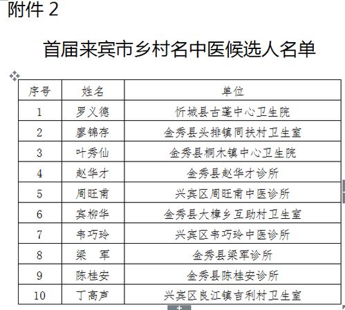 来宾市首届市 乡村名中医候选人公示