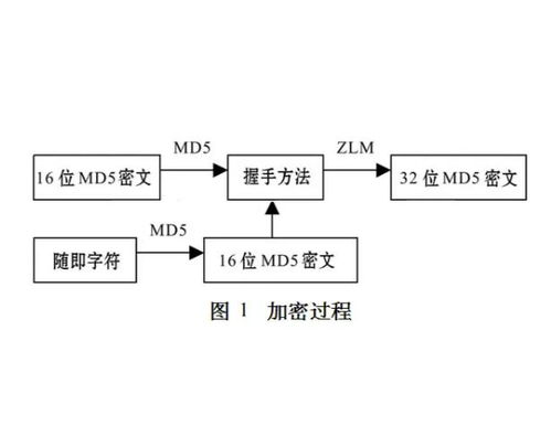 md5算法,原理、应用与安全考量