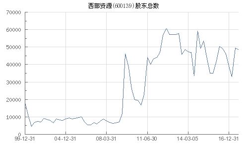 西部资源(600139)股吧,601168西部矿业股吧