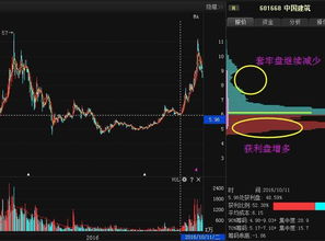 如何通过筹码分布看透主力操盘运作情况