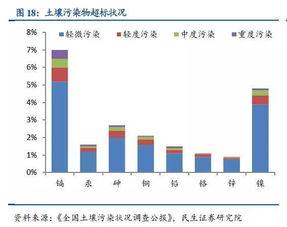 土壤修复市场前景分析