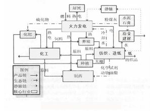 生态工业园中生态产业链的构建研究