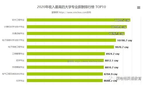 高薪行业排行榜2020热门职业排行榜前十名2023