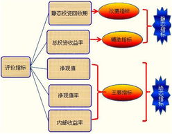 国际投资项目财务可行性分析,投资项目怎么做财务分析